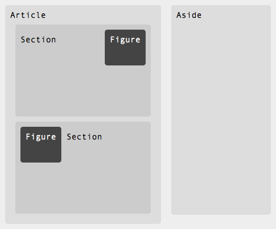 Webpage content marked up with article, section, aside, and figure elements